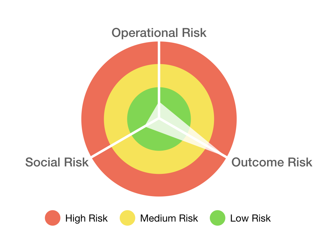 Figure 8: “Capitalist” org culture
