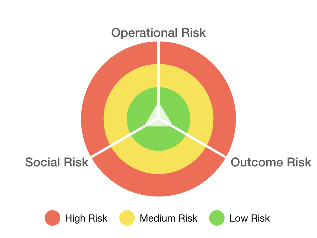Figure 9: “Shapeshifter” org culture